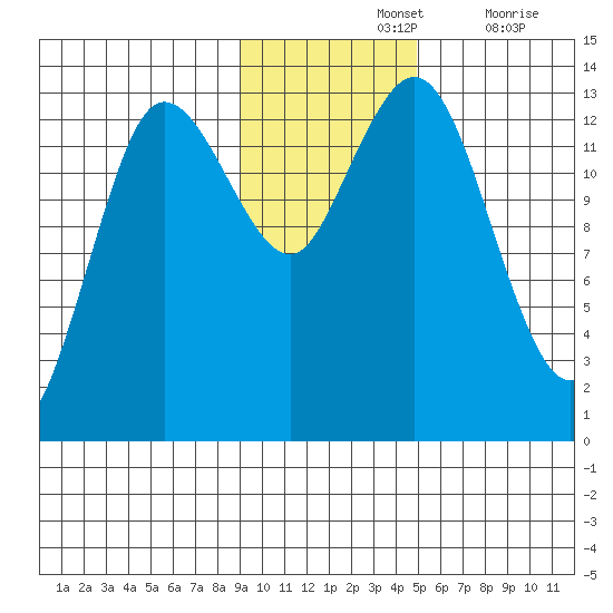 Nordyke Island tide chart for Sunday, November 13, 2022