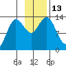 Nordyke Island tide chart for Sunday, November 13, 2022