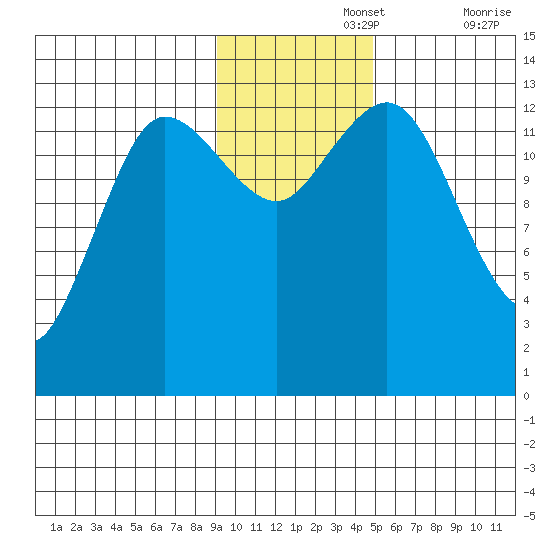 Nordyke Island tide chart for Monday, November 14, 2022