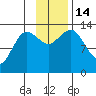 Nordyke Island tide chart for Monday, November 14, 2022
