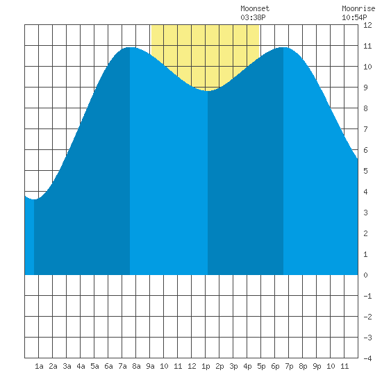 Nordyke Island tide chart for Tuesday, November 15, 2022