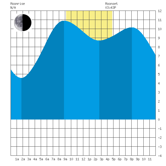 Nordyke Island tide chart for Wednesday, November 16, 2022