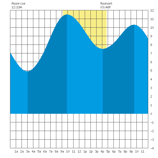 Nordyke Island tide chart for Thursday, November 17, 2022