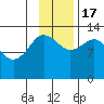Nordyke Island tide chart for Thursday, November 17, 2022