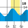 Nordyke Island tide chart for Friday, November 18, 2022