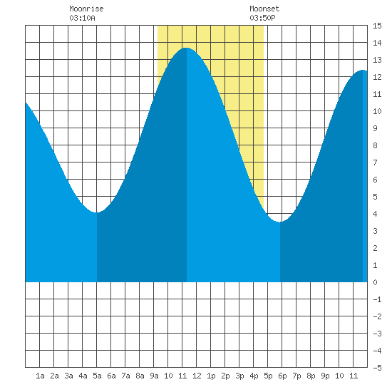 Nordyke Island tide chart for Saturday, November 19, 2022