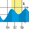 Nordyke Island tide chart for Tuesday, November 1, 2022
