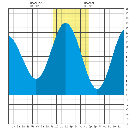 Nordyke Island tide chart for Sunday, November 20, 2022
