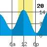 Nordyke Island tide chart for Sunday, November 20, 2022