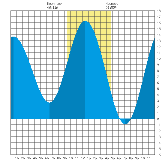 Nordyke Island tide chart for Monday, November 21, 2022