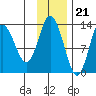 Nordyke Island tide chart for Monday, November 21, 2022