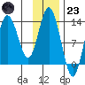 Nordyke Island tide chart for Wednesday, November 23, 2022