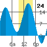 Nordyke Island tide chart for Thursday, November 24, 2022