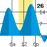 Nordyke Island tide chart for Saturday, November 26, 2022