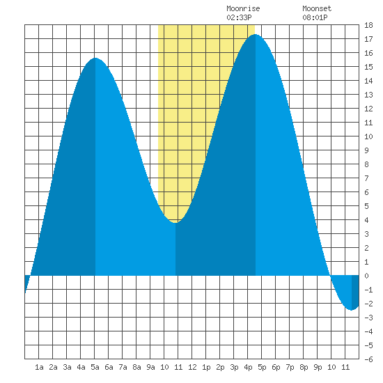 Nordyke Island tide chart for Sunday, November 27, 2022