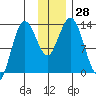 Nordyke Island tide chart for Monday, November 28, 2022