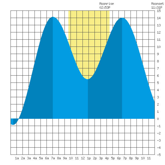 Nordyke Island tide chart for Tuesday, November 29, 2022