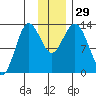 Nordyke Island tide chart for Tuesday, November 29, 2022