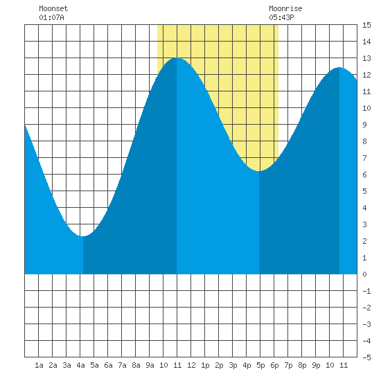 Nordyke Island tide chart for Wednesday, November 2, 2022