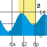 Nordyke Island tide chart for Wednesday, November 2, 2022