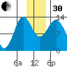 Nordyke Island tide chart for Wednesday, November 30, 2022
