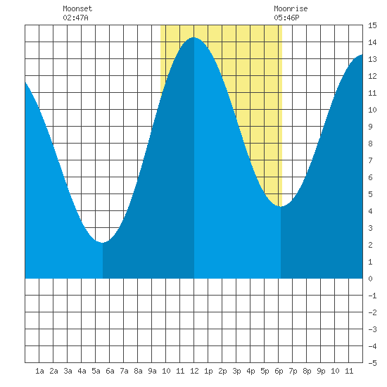 Nordyke Island tide chart for Thursday, November 3, 2022