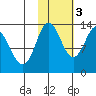 Nordyke Island tide chart for Thursday, November 3, 2022