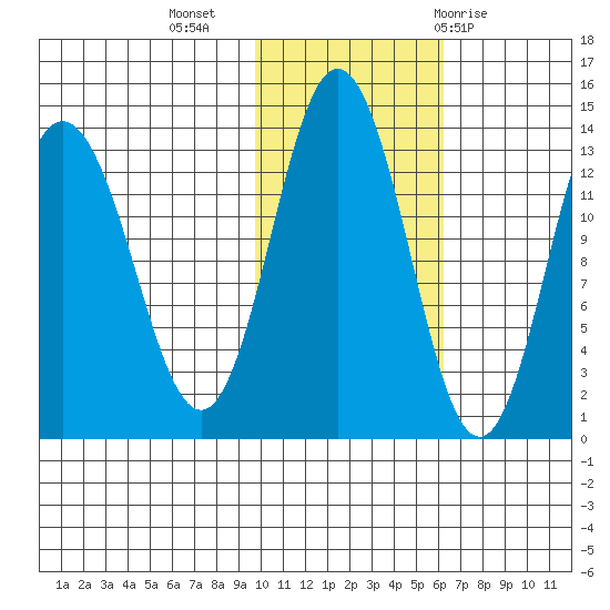 Nordyke Island tide chart for Saturday, November 5, 2022