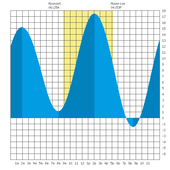 Nordyke Island tide chart for Sunday, November 6, 2022