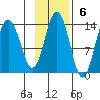 Nordyke Island tide chart for Sunday, November 6, 2022