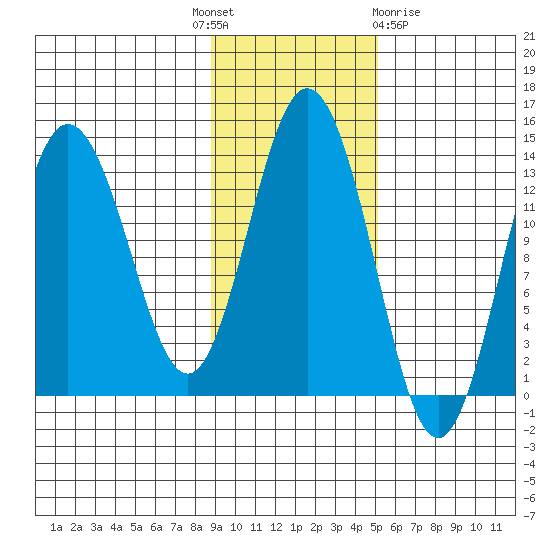 Nordyke Island tide chart for Monday, November 7, 2022