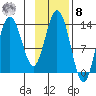 Nordyke Island tide chart for Tuesday, November 8, 2022