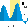 Nordyke Island tide chart for Wednesday, November 9, 2022