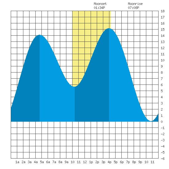 Nordyke Island tide chart for Sunday, December 11, 2022