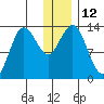 Nordyke Island tide chart for Monday, December 12, 2022