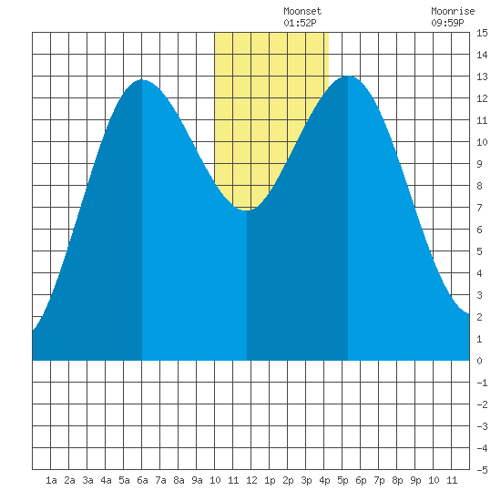Nordyke Island tide chart for Tuesday, December 13, 2022