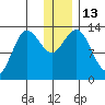 Nordyke Island tide chart for Tuesday, December 13, 2022