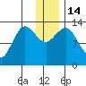 Nordyke Island tide chart for Wednesday, December 14, 2022