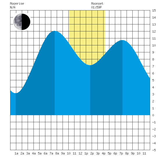 Nordyke Island tide chart for Thursday, December 15, 2022