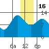 Nordyke Island tide chart for Friday, December 16, 2022