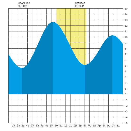 Nordyke Island tide chart for Saturday, December 17, 2022