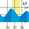 Nordyke Island tide chart for Saturday, December 17, 2022