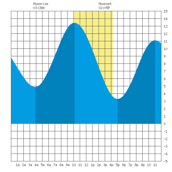 Nordyke Island tide chart for Sunday, December 18, 2022
