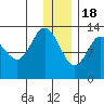 Nordyke Island tide chart for Sunday, December 18, 2022