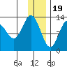 Nordyke Island tide chart for Monday, December 19, 2022