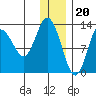 Nordyke Island tide chart for Tuesday, December 20, 2022