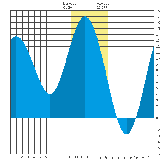 Nordyke Island tide chart for Wednesday, December 21, 2022