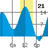 Nordyke Island tide chart for Wednesday, December 21, 2022