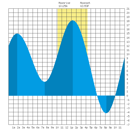 Nordyke Island tide chart for Thursday, December 22, 2022