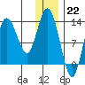 Nordyke Island tide chart for Thursday, December 22, 2022